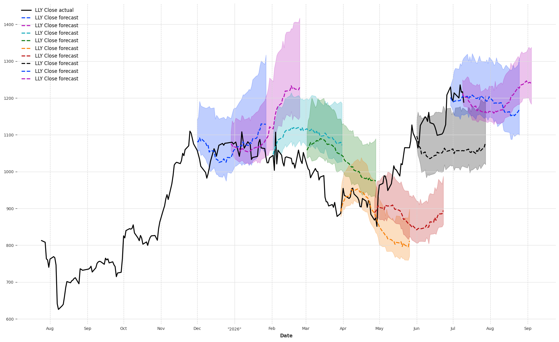 canswim Charts tab live capture: Eli Lilly (LLY) actual close with nine multi-origin TiDE forecast bands (walk-forward starts from late 2025 through July 2026)