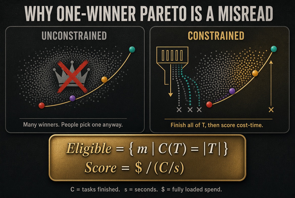 Unconstrained Pareto keeps many winners. Constrained Pareto gates on full coverage of the job list, then scores cost and time.
