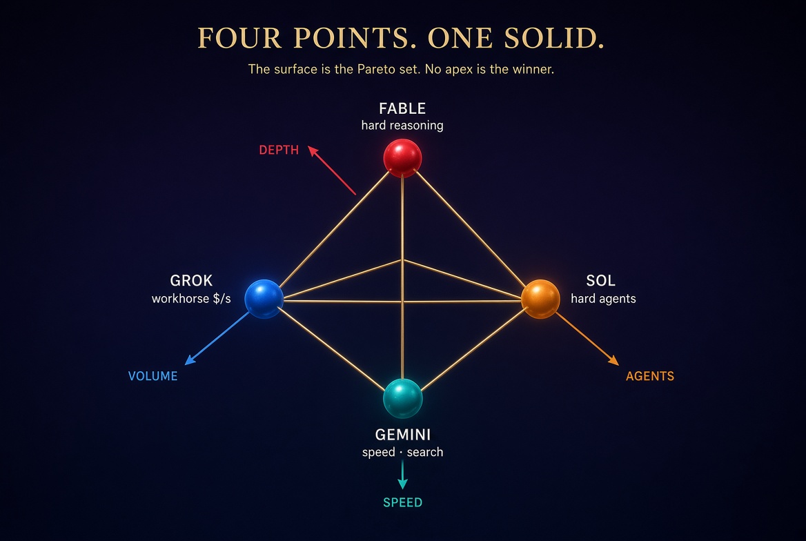 Tetrahedron with Gemini, Grok, Sol, and Fable as four vertices on one Pareto solid