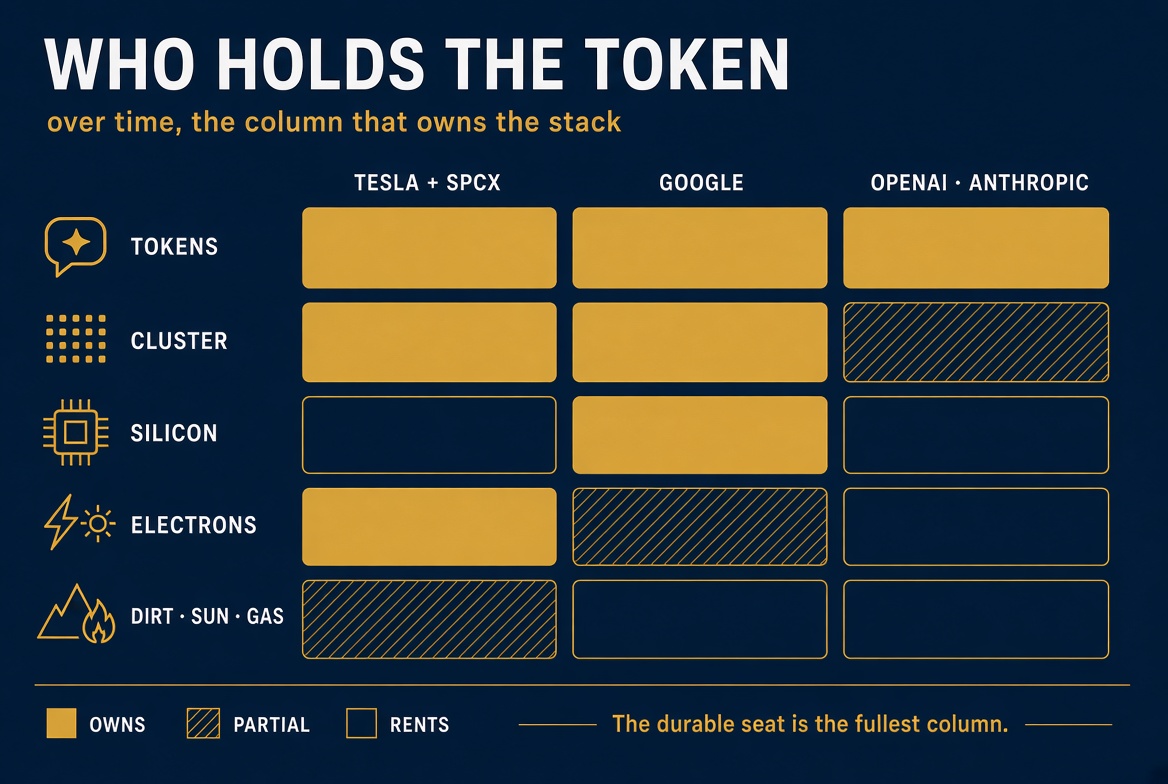 Company by layer matrix of who owns tokens, cluster, silicon, electrons, and raw energy inputs