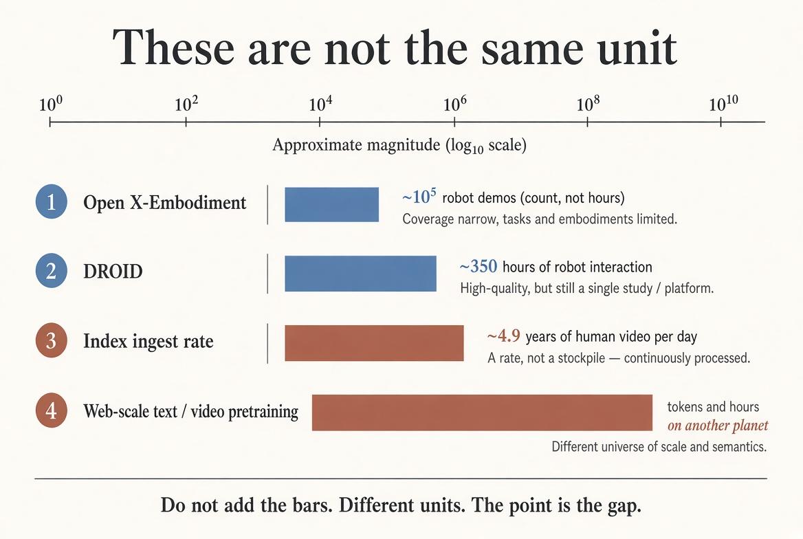 Scale comparison of public text, public robot data, and private on-site robot hours