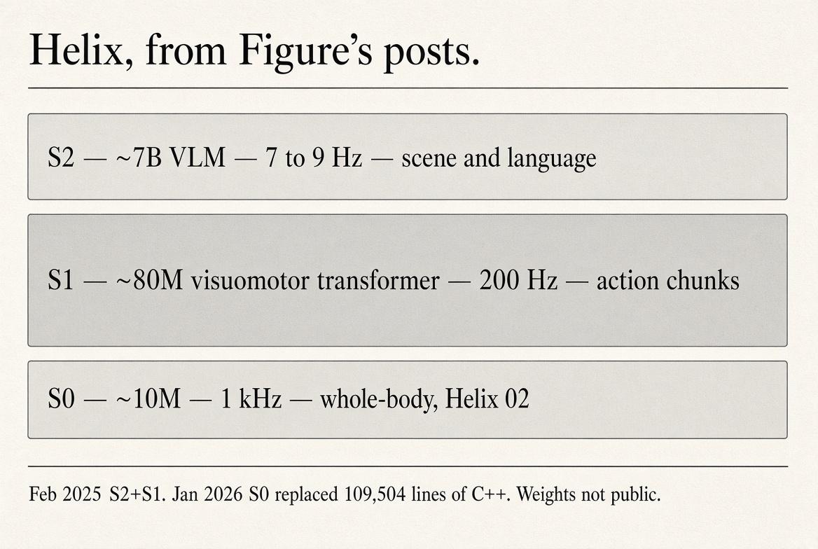 Helix S2, S1, and S0 stack from Figure posts