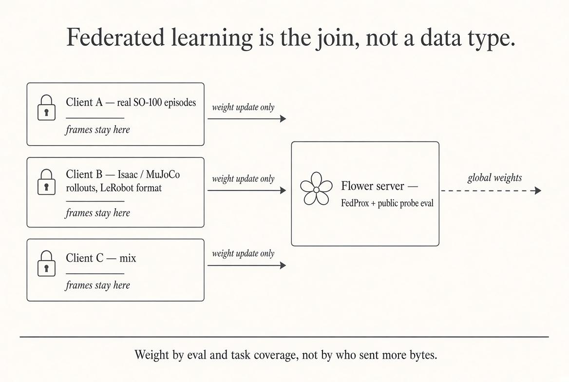 Federated learning as the join between sites that keep their video local